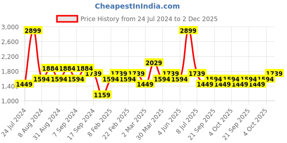myntra.com Koton Acrylic Pullover Sweaters koton Price History Graph from 24 Jul 2024 to 2 Dec 2025