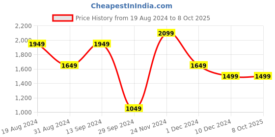 myntra.com Koton Alphanumeric Print Maxi Dress koton Price History Graph from 19 Aug 2024 to 8 Oct 2025