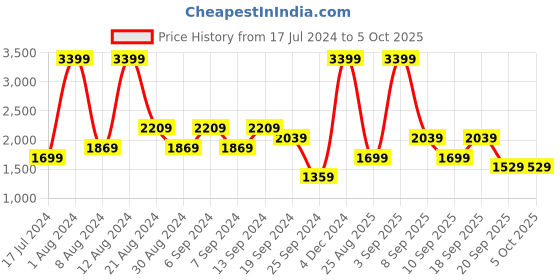 myntra.com Koton Alphanumeric Printed Pullover Sweatshirt koton Price History Graph from 17 Jul 2024 to 4 Oct 2025