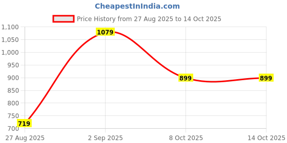 myntra.com Koton Animal Print Cotton Top koton Price History Graph from 27 Aug 2025 to 13 Oct 2025