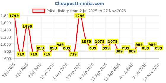 myntra.com Koton Animal Print Fit & Flare Midi Dress koton Price History Graph from 2 Jul 2025 to 25 Nov 2025