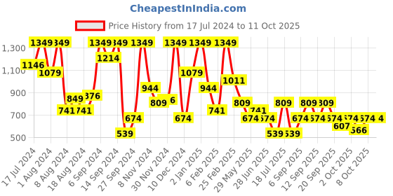 myntra.com Koton Animal Printed Shoulder Straps Cami With Trouser koton Price History Graph from 17 Jul 2024 to 8 Oct 2025