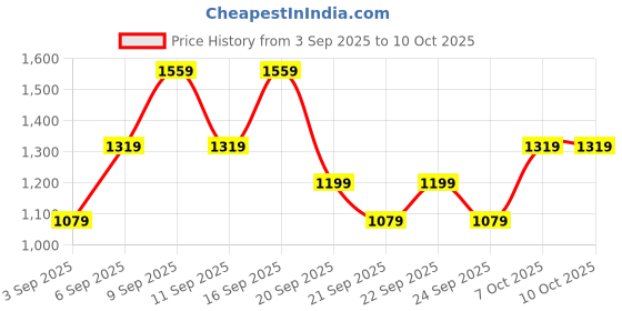 myntra.com Koton Basic Jumpsuit koton Price History Graph from 3 Sep 2025 to 9 Oct 2025