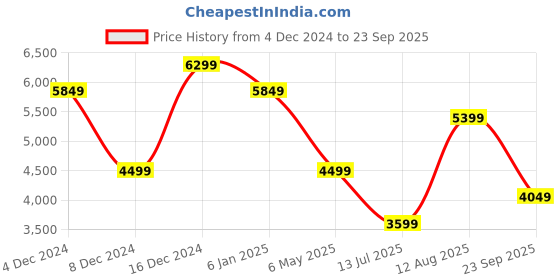 myntra.com Koton Bell Sleeve Fit & Flare Mini Dress koton Price History Graph from 4 Dec 2024 to 23 Sep 2025