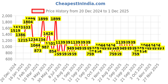 myntra.com Koton Bell Sleeve Top koton Price History Graph from 20 Dec 2024 to 1 Dec 2025