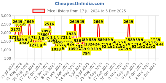 myntra.com Koton Boys Abstract Printed Extended Sleeves Cotton Hooded T-shirt koton Price History Graph from 17 Jul 2024 to 5 Dec 2025