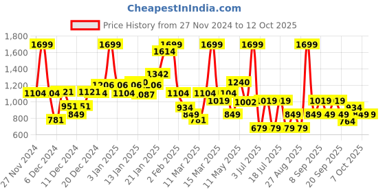 myntra.com Koton Boys Abstract Printed Mid-Rise Joggers koton Price History Graph from 27 Nov 2024 to 11 Oct 2025