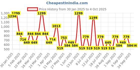 myntra.com Koton Boys Abstract Printed Shorts koton Price History Graph from 30 Jan 2025 to 4 Oct 2025