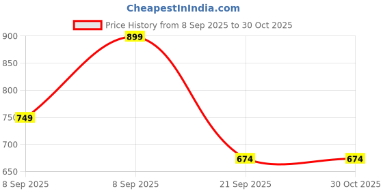 myntra.com Koton Boys Alphanumeric Printed Regular Fit Joggers koton Price History Graph from 8 Sep 2025 to 30 Oct 2025