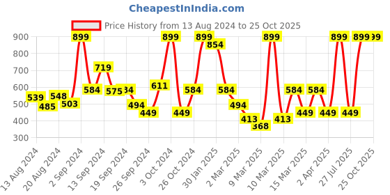 myntra.com Koton Boys Applique T-shirt koton Price History Graph from 13 Aug 2024 to 25 Oct 2025