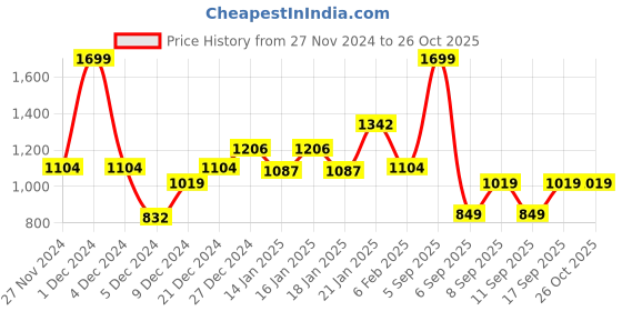 myntra.com Koton Boys Applique T-shirt koton Price History Graph from 27 Nov 2024 to 26 Oct 2025