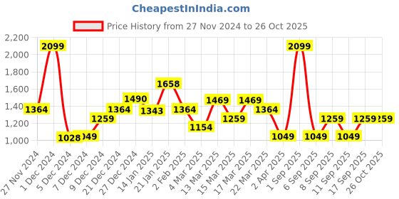 myntra.com Koton Boys Applique T-shirt koton Price History Graph from 27 Nov 2024 to 26 Oct 2025