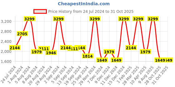 myntra.com Koton Boys Batman Printed Hooded Sweatshirt koton Price History Graph from 24 Jul 2024 to 30 Oct 2025