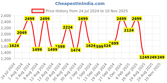 myntra.com Koton Boys Batman Printed Pullover Sweatshirt koton Price History Graph from 24 Jul 2024 to 9 Nov 2025