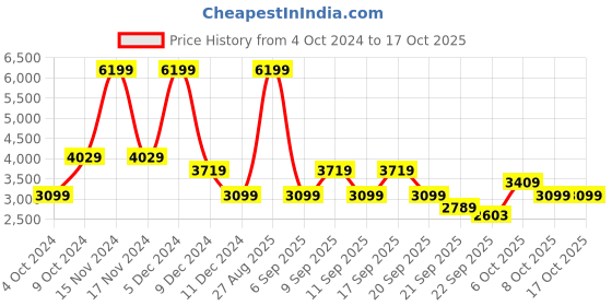 myntra.com Koton Boys Bomber with Embroidered Jacket koton Price History Graph from 4 Oct 2024 to 16 Oct 2025