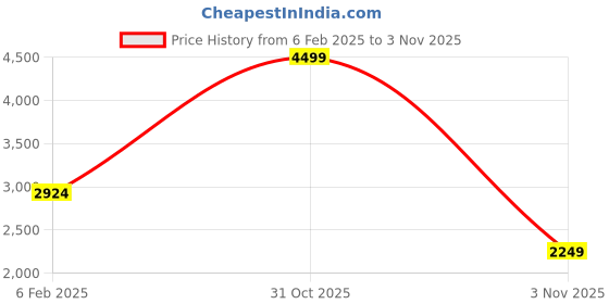 myntra.com Koton Boys Camouflage Striped Tailored Jacket with Patchwork koton Price History Graph from 6 Feb 2025 to 3 Nov 2025