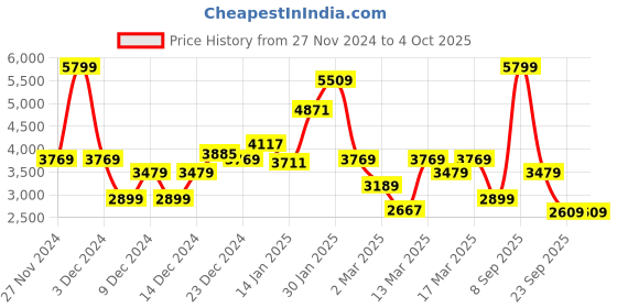 myntra.com Koton Boys Cardigan koton Price History Graph from 27 Nov 2024 to 4 Oct 2025