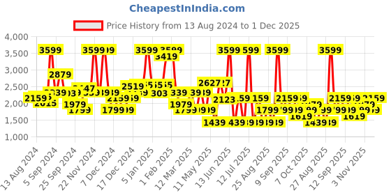 myntra.com Koton Boys Cargos Trousers koton Price History Graph from 13 Aug 2024 to 1 Dec 2025
