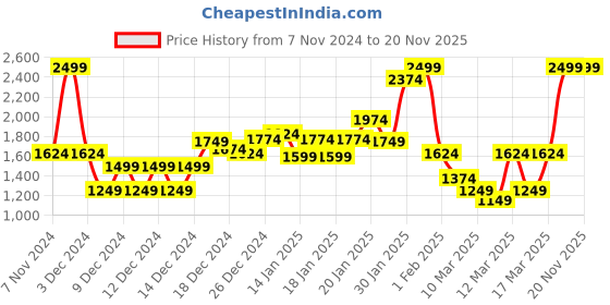 myntra.com Koton Boys Cargos Trousers koton Price History Graph from 7 Nov 2024 to 18 Nov 2025