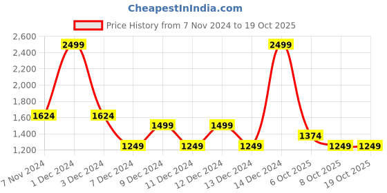 myntra.com Koton Boys Cargos Trousers koton Price History Graph from 7 Nov 2024 to 18 Oct 2025