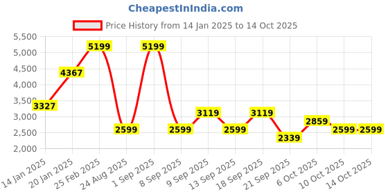 myntra.com Koton Boys Checked Crop Bomber Jacket koton Price History Graph from 14 Jan 2025 to 13 Oct 2025