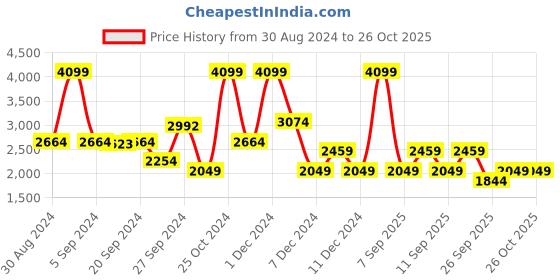 myntra.com Koton Boys Checked Crop Cape Jacket koton Price History Graph from 30 Aug 2024 to 24 Oct 2025