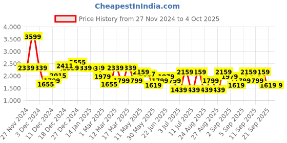 myntra.com Koton Boys Checked Longline Bomber Jacket koton Price History Graph from 27 Nov 2024 to 4 Oct 2025