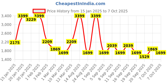myntra.com Koton Boys Checked Mid-Rise Trousers koton Price History Graph from 15 Jan 2025 to 4 Oct 2025