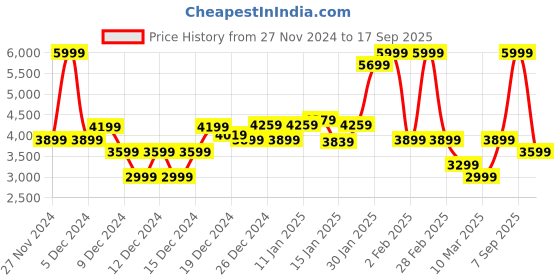 myntra.com Koton Boys Checked Rompers koton Price History Graph from 27 Nov 2024 to 17 Sep 2025