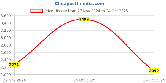 myntra.com Koton Boys Checked Tailored Jacket koton Price History Graph from 27 Nov 2024 to 24 Oct 2025