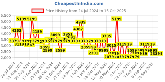 myntra.com Koton Boys Collarless Denim Jacket koton Price History Graph from 24 Jul 2024 to 15 Oct 2025