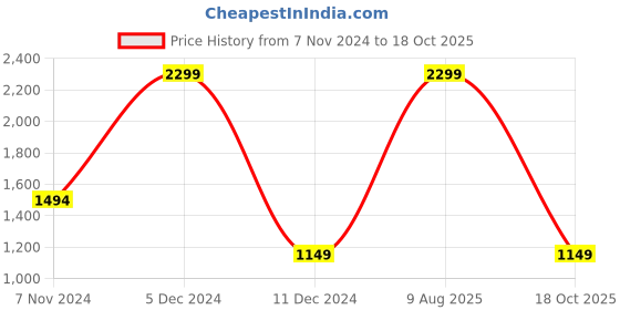myntra.com Koton Boys Colorblocked Mid-Rise Joggers koton Price History Graph from 7 Nov 2024 to 18 Oct 2025