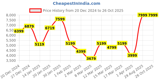 myntra.com Koton Boys Colourblocked Padded Jacket koton Price History Graph from 20 Dec 2024 to 26 Oct 2025