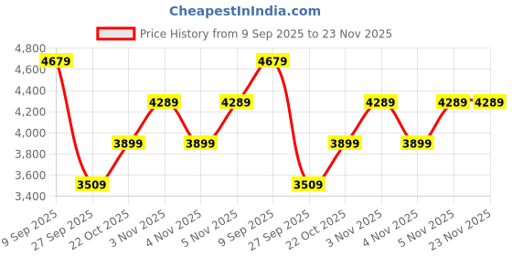myntra.com Koton Boys Colourblocked Padded Jacket koton Price History Graph from 9 Sep 2025 to 23 Nov 2025