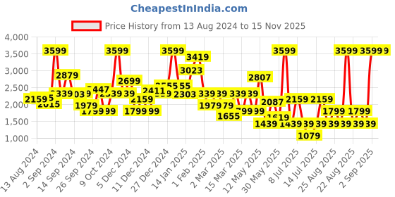 myntra.com Koton Boys Colourblocked Padded Jacket with Patchwork koton Price History Graph from 13 Aug 2024 to 15 Nov 2025