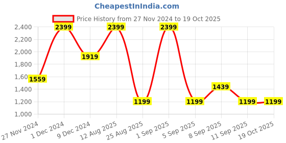 myntra.com Koton Boys colourblocked Regular Fit Mid-Rise Joggers koton Price History Graph from 27 Nov 2024 to 18 Oct 2025