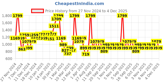 myntra.com Koton Boys Colourblocked Sweatshirt koton Price History Graph from 27 Nov 2024 to 4 Dec 2025