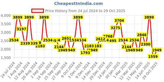 myntra.com Koton Boys Conversational Printed Cuban Collar Casual Shirt koton Price History Graph from 24 Jul 2024 to 29 Oct 2025