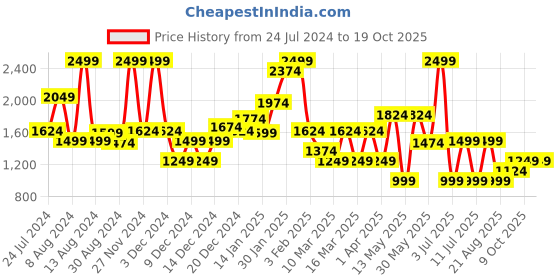 myntra.com Koton Boys Conversational Printed Mid-Rise Shorts koton Price History Graph from 24 Jul 2024 to 18 Oct 2025