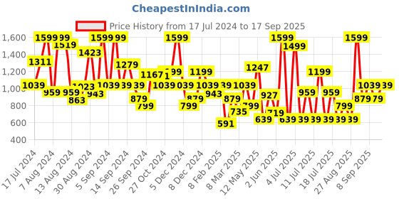 myntra.com Koton Boys Conversational Printed Pullover Sweatshirt koton Price History Graph from 17 Jul 2024 to 17 Sep 2025