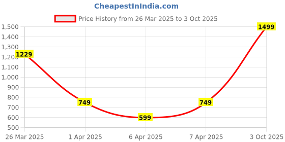 myntra.com Koton Boys Conversational Printed Sweatshirt koton Price History Graph from 26 Mar 2025 to 3 Oct 2025