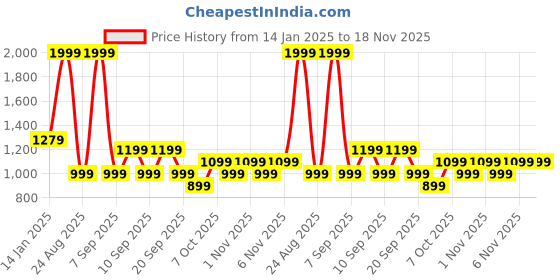 myntra.com Koton Boys Cotton Graphic Printed Pullover Sweatshirt koton Price History Graph from 14 Jan 2025 to 18 Nov 2025