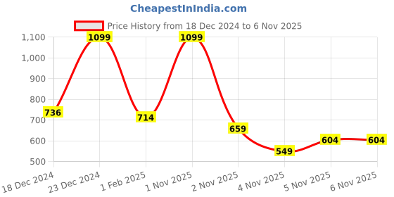myntra.com Koton Boys Cotton Mid Rise Jogger koton Price History Graph from 18 Dec 2024 to 6 Nov 2025