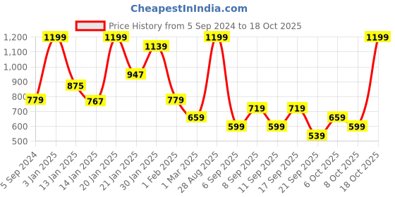 myntra.com Koton Boys Cotton Mid-Rise Joggers koton Price History Graph from 5 Sep 2024 to 18 Oct 2025