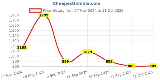 myntra.com Koton Boys Cotton Printed Mid Rise Regular Fit Joggers koton Price History Graph from 27 Nov 2024 to 30 Oct 2025