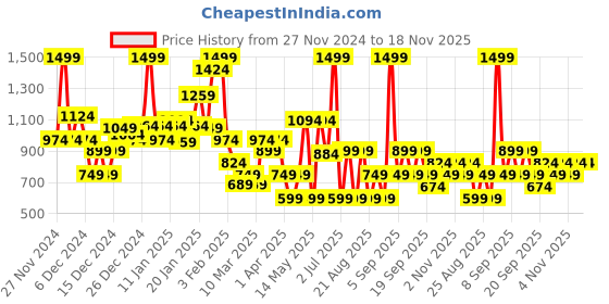 myntra.com Koton Boys Cotton Printed Round Neck Long Sleeves Pullover Sweatshirt koton Price History Graph from 27 Nov 2024 to 18 Nov 2025
