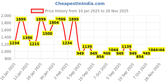 myntra.com Koton Boys Cotton Printed Sweatshirt koton Price History Graph from 10 Jan 2025 to 25 Nov 2025