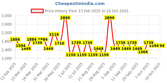 myntra.com Koton Boys Cotton Regular Fit Trousers koton Price History Graph from 13 Feb 2025 to 10 Oct 2025