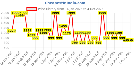 myntra.com Koton Boys Cotton Striped Regular Fit Technology Shorts koton Price History Graph from 14 Jan 2025 to 4 Oct 2025