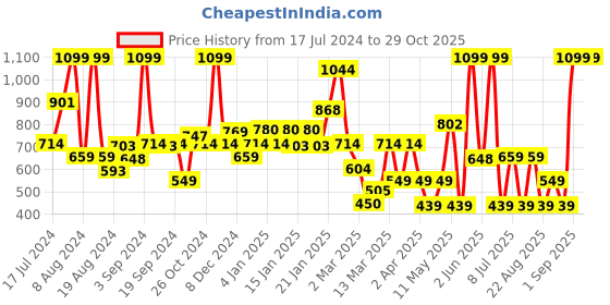 myntra.com Koton Boys Cotton T-shirt koton Price History Graph from 17 Jul 2024 to 28 Oct 2025